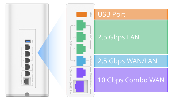Port Configuration